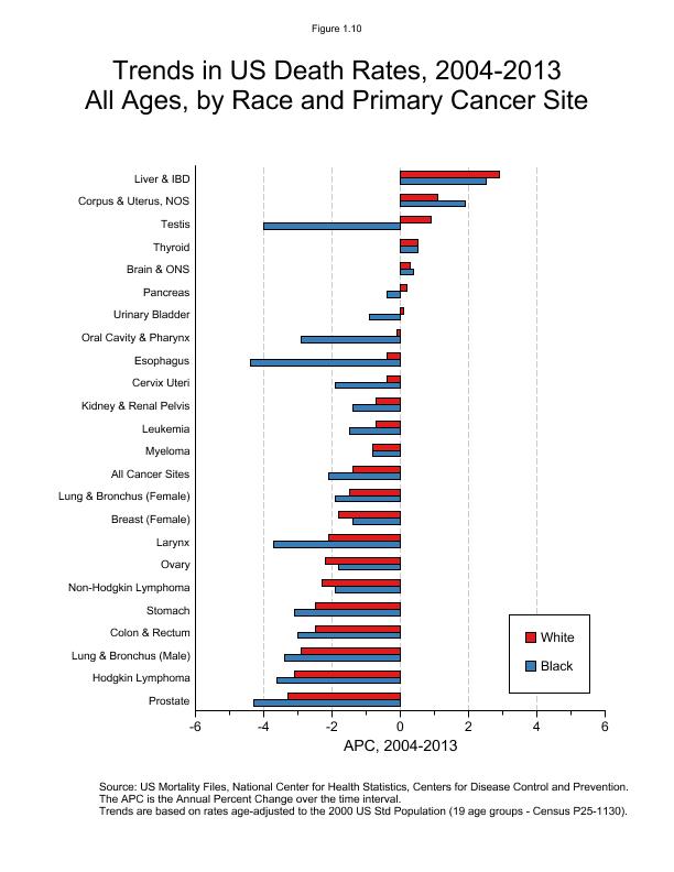 CSR Figure 1.10: Trends in US Death Rates by Primary Cancer Site and Race