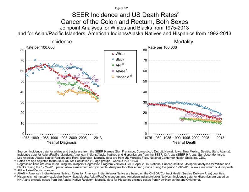 CSR Figure 6.2: SEER Incidence and US Death Rates by Race/Ethnicity