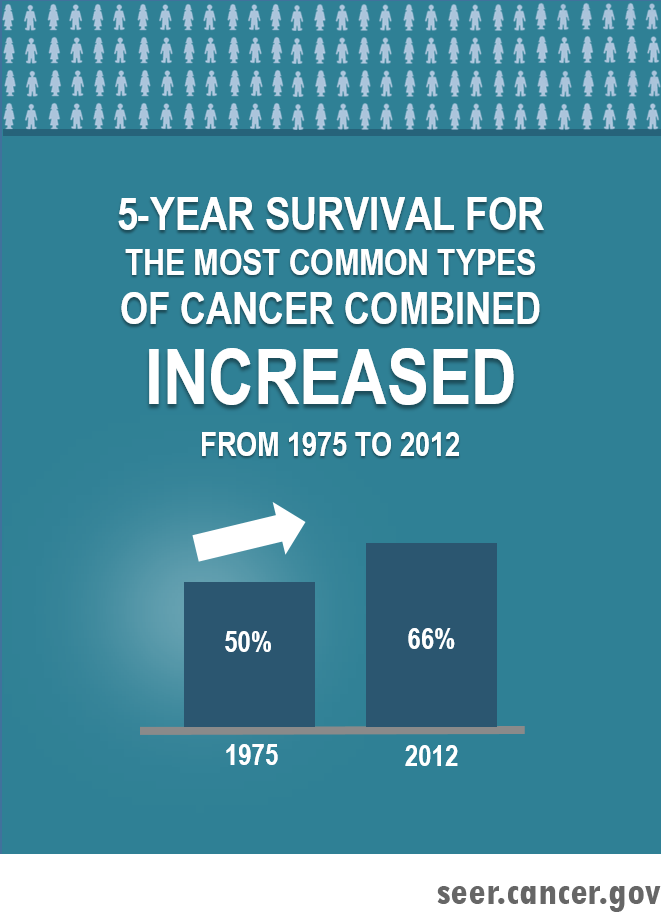 Five-year survival for the most common types of cancer combined increased from 50 percent to 66 percent between 1975 and 2012.