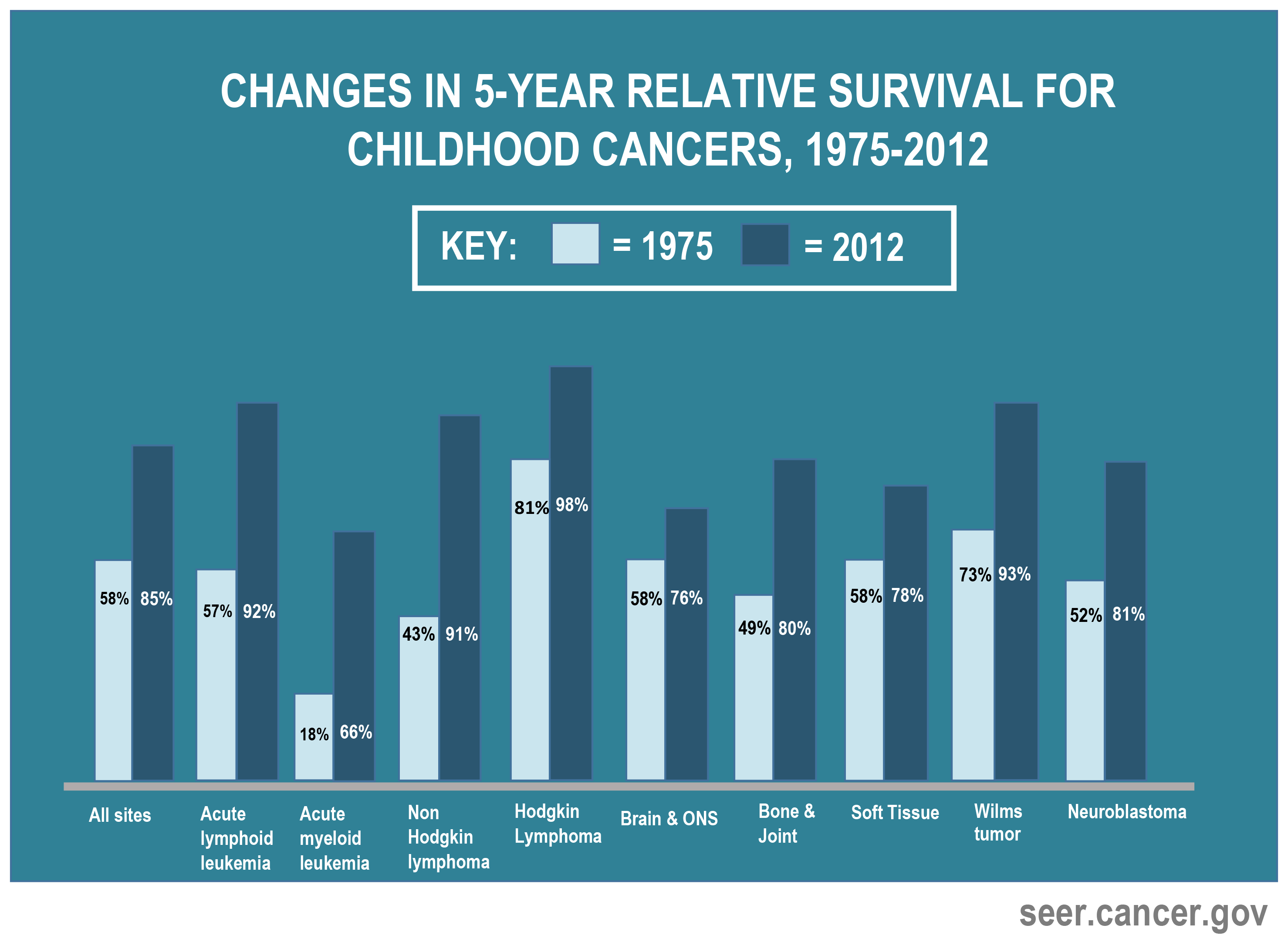 Change in 5-year survival by cancer site for childhood cancers 1975 to 2012