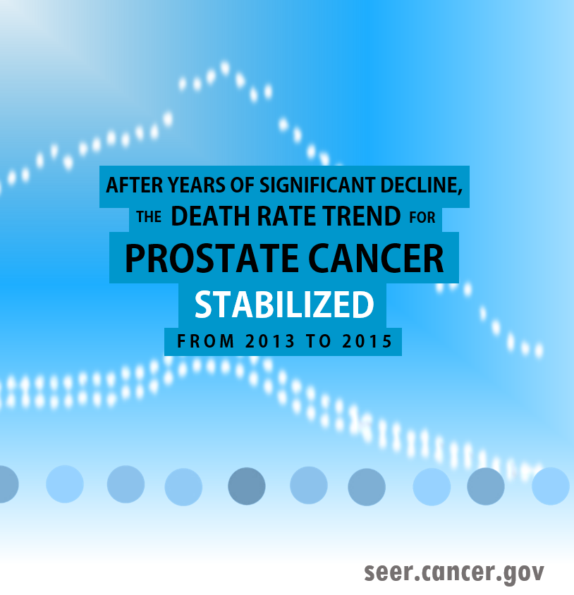 after years of decline, the death rate trend for prostate cancer stabilized from 2013-2015