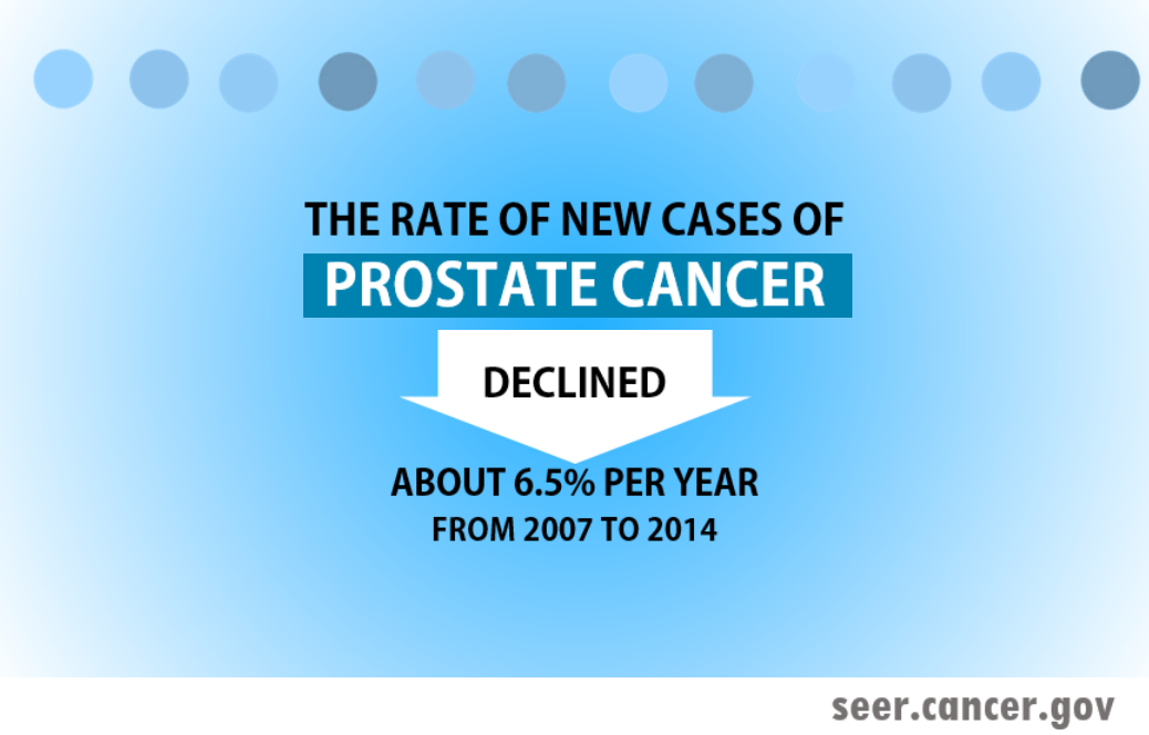 for all age groups the rate of new cases of prostate cancer declined