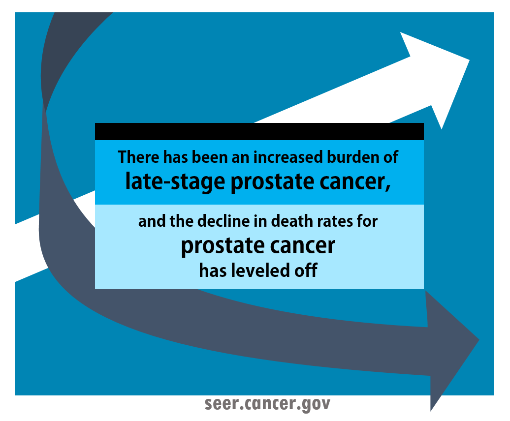 after a decline in psa test usage, there's an increased burden of late-stage prostate cancer and the decline in death rates has leveled off
