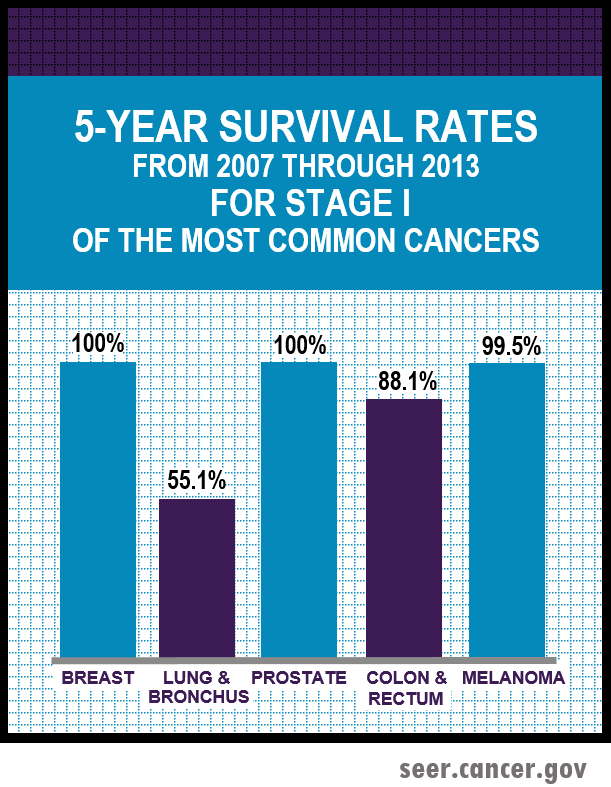 5-year survival rates between 2007-2013 for stage 1 of the most common cancers