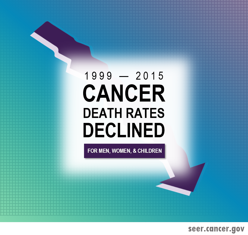 Cancer death rates declined for men, women, and children
