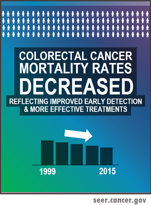colorectal cancer mortality rates decreased due to early detection and more effective treatments