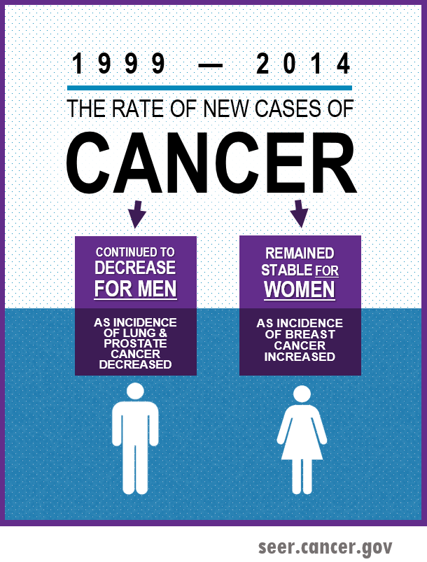 The rate of new cases of cancer