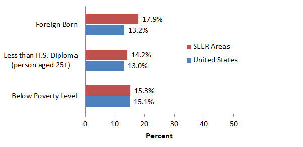 Bar graph comparing three characteristics of the SEER and total U.S. populations.