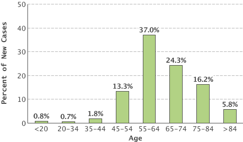 1.0% under 20; 0.8% 20-34; 2.6% 35-44; 17.8% 45-54; 32.1% 55-64; 22.4% 65-74; 17.5% 75-84; 5.9% 85 and older