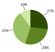 25% localized; 30% regional; 34% distant; 11% unknown