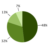 49% localized; 31% regional; 13% distant; 8% unknown