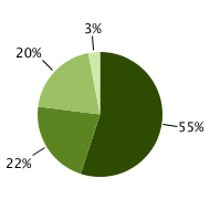56% localized; 20% regional; 18% distant; 5% unknown