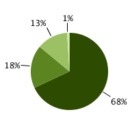 69% localized; 18% regional; 12% distant; 1% unknown