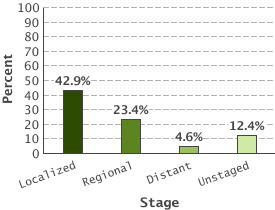 38.6% localized; 20.6% regional; 3.5% distant; 11.2% unstaged
