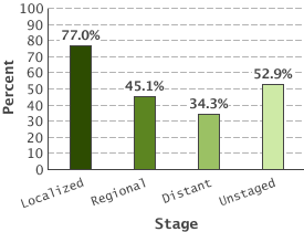 76.1% localized; 42.8% regional; 35.3% distant; 53.1% unstaged