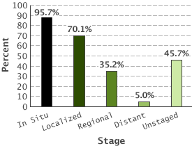 96.4% in situ; 70.2% localized; 33.0% regional; 5.4% distant; 49.6% unstaged