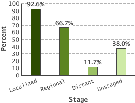 91.7% localized; 64.2% regional; 12.3% distant; 33.5% unstaged