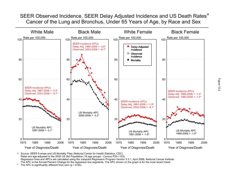 CSR Figure 15.2: SEER Incidence, Delay Adjusted Incidence and US Death Rates by Race and Sex (Ages <65)