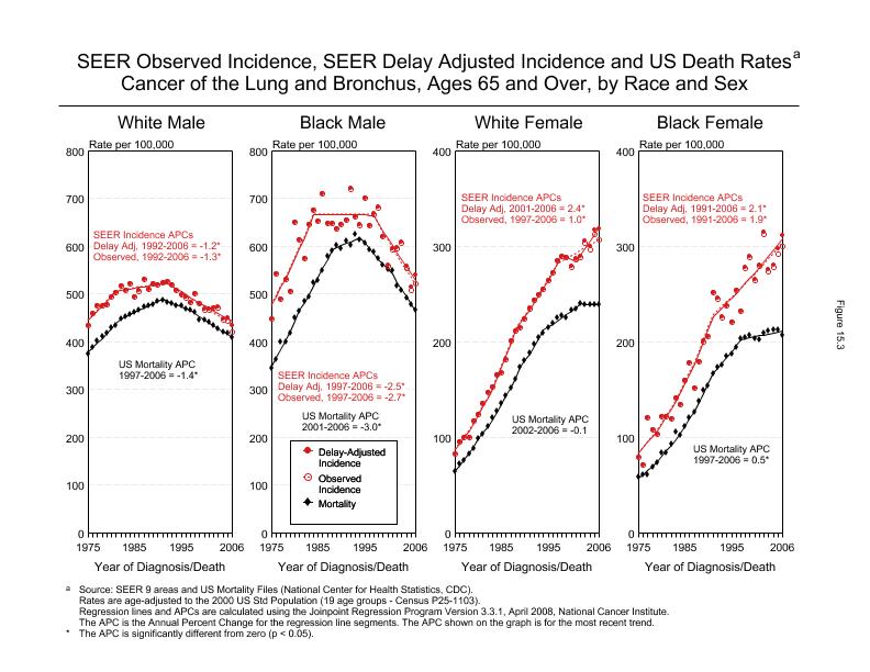 CSR Figure 15.3: SEER Incidence, Delay Adjusted Incidence and US Death Rates by Race and Sex (Ages 65+)
