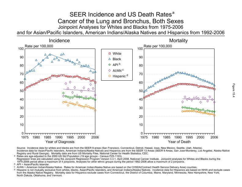 CSR Figure 15.4: SEER Incidence and US Death Rates by Race/Ethnicity