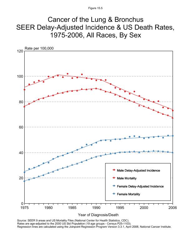 CSR Figure 15.5: SEER Delay Adjusted Incidence and US Death Rates by Sex