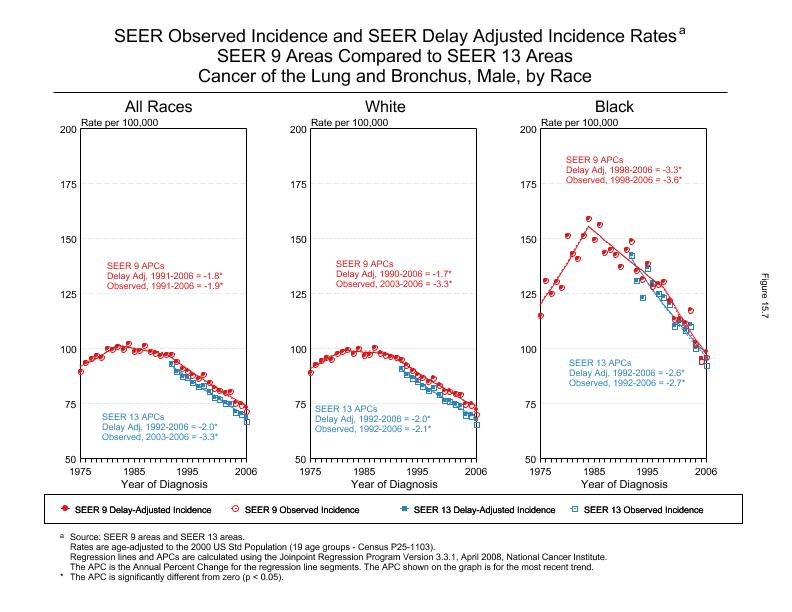 CSR Figure 15.7: SEER Delay Adjusted Incidence Rates for SEER 9 and SEER 13 Areas, Males