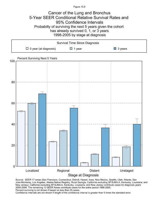 CSR Figure 15.9: 5-Year SEER Conditional Relative Survival Rates