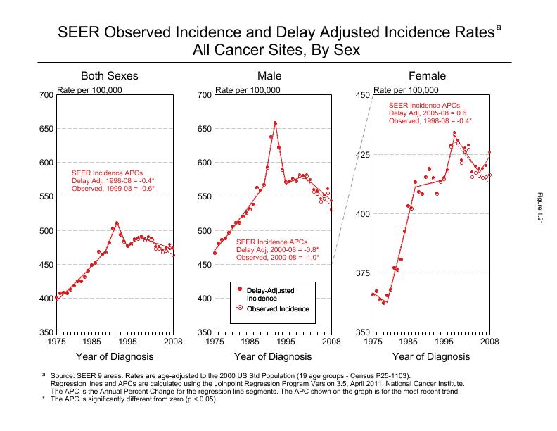 CSR Figure 1.21: SEER Incidence Rates by Sex, All Cancer Sites Combined