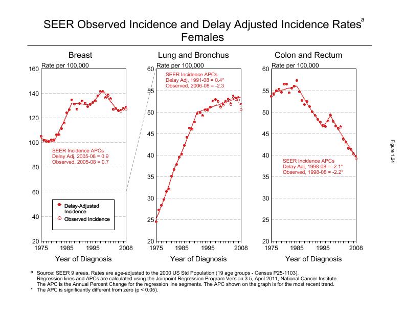 CSR Figure 1.24: SEER Incidence Rates, Females (Breast, Lung and Bronchus, Colon and Rectum)