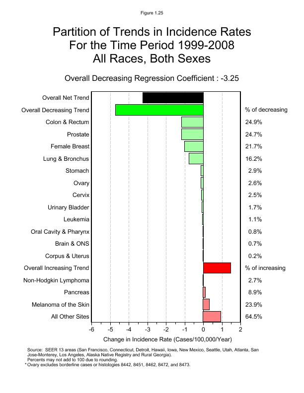CSR Figure 1.25: Partition of SEER Incidence Trends, All Races, Both Sexes