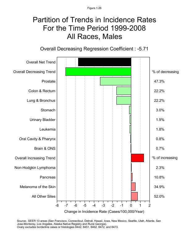 CSR Figure 1.26: Partition of SEER Incidence Trends, All Races, Males
