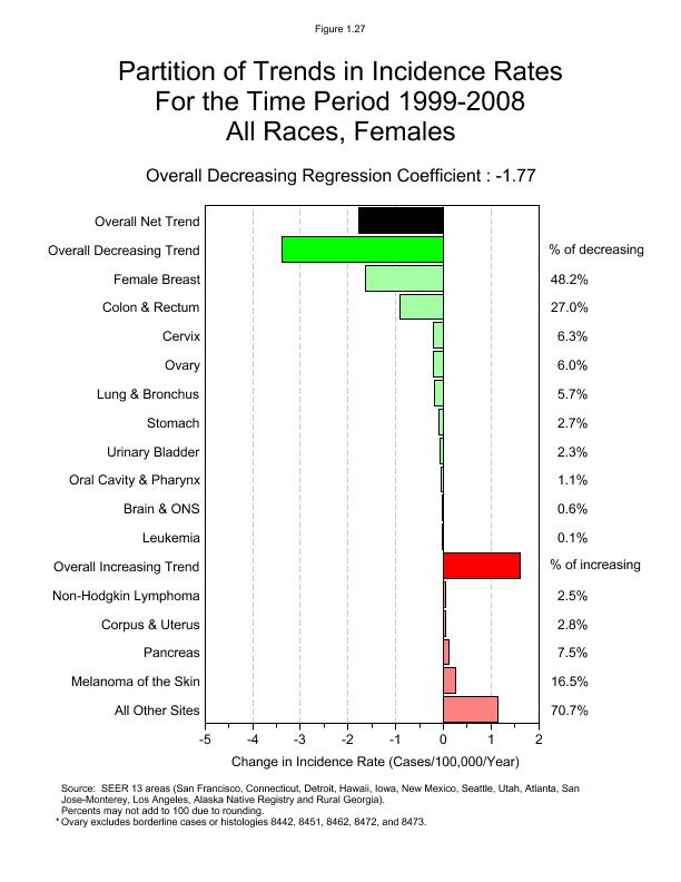 CSR Figure 1.27: Partition of SEER Incidence Trends, All Races, Females
