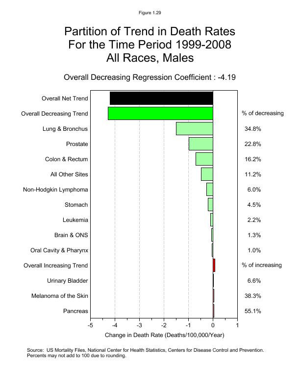 CSR Figure 1.29: Partition of US Mortality Trends, All Races, Males