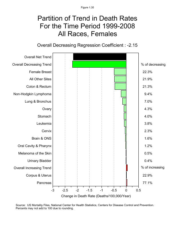 CSR Figure 1.30: Partition of US Mortality Trends, All Races, Females