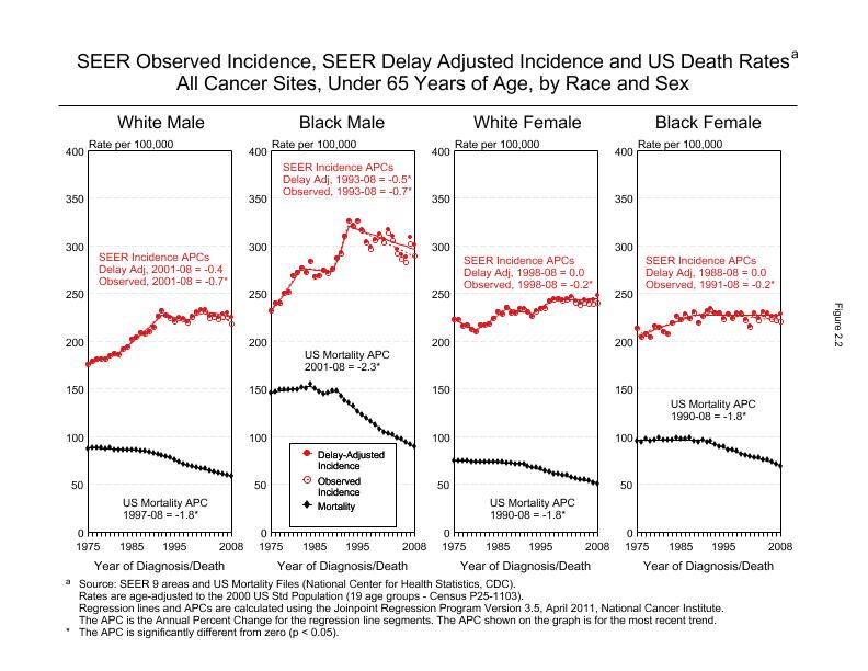 CSR Figure 2.2: SEER Incidence, Delay Adjusted Incidence and US Death Rates by Race and Sex (Ages <65)