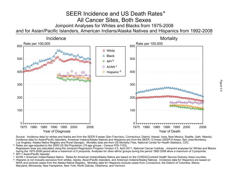CSR Figure 2.4: SEER Incidence and US Death Rates by Race/Ethnicity