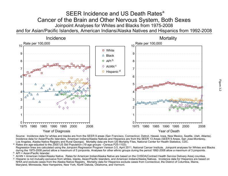 CSR Figure 3.2: SEER Incidence and US Death Rates by Race/Ethnicity
