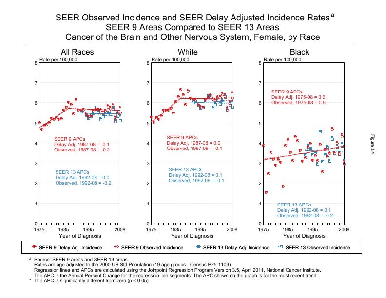 CSR Figure 3.4: SEER Delay Adjusted Incidence Rates for SEER 9 and SEER 13 Areas, Females