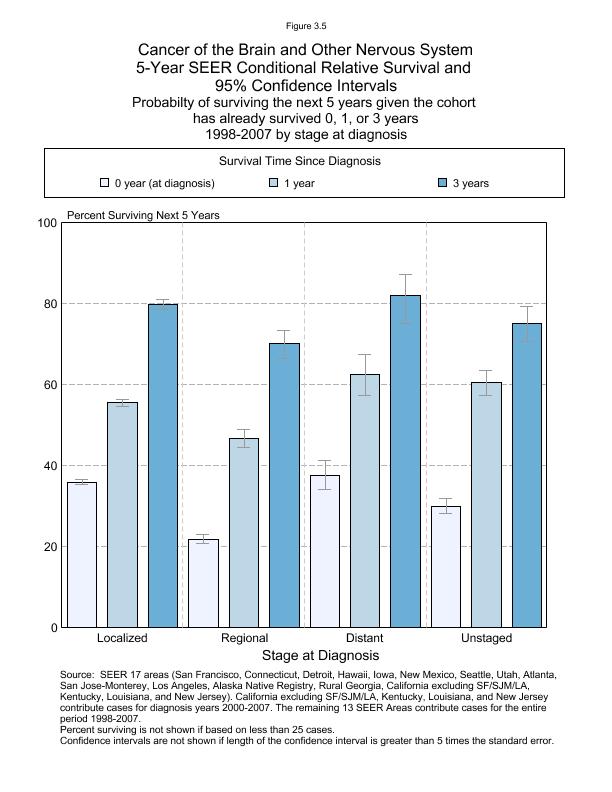 CSR Figure 3.5: 5-Year SEER Conditional Relative Survival