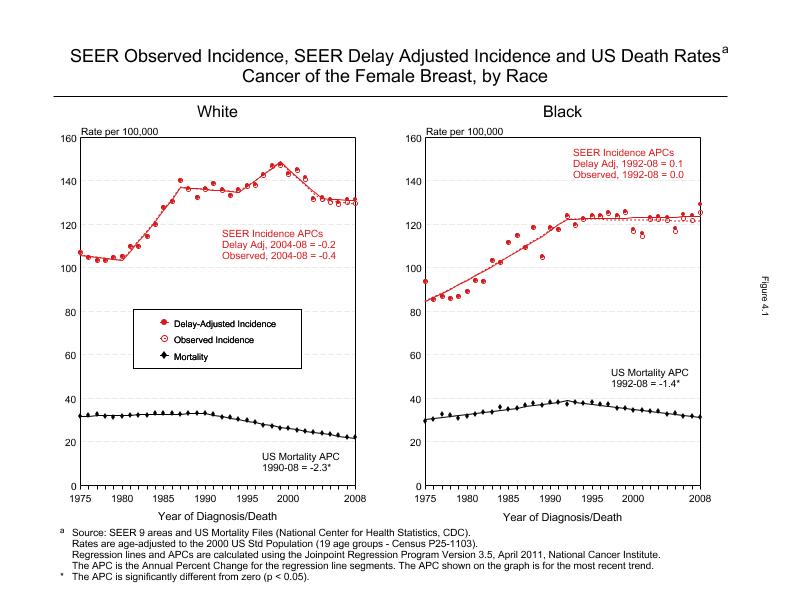 CSR Figure 4.1: SEER Incidence, Delay Adjusted Incidence and US Death Rates by Race