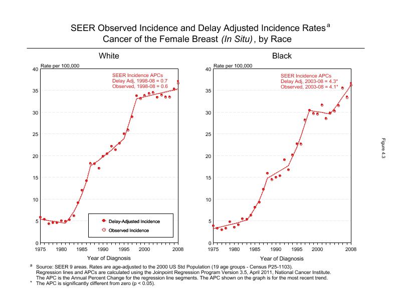 CSR Figure 4.3: SEER Incidence and Delay Adjusted Incidence by Race (In Situ cases)