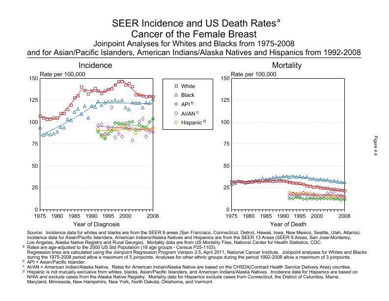 CSR Figure 4.4: SEER Incidence and US Death Rates by Race/Ethnicity