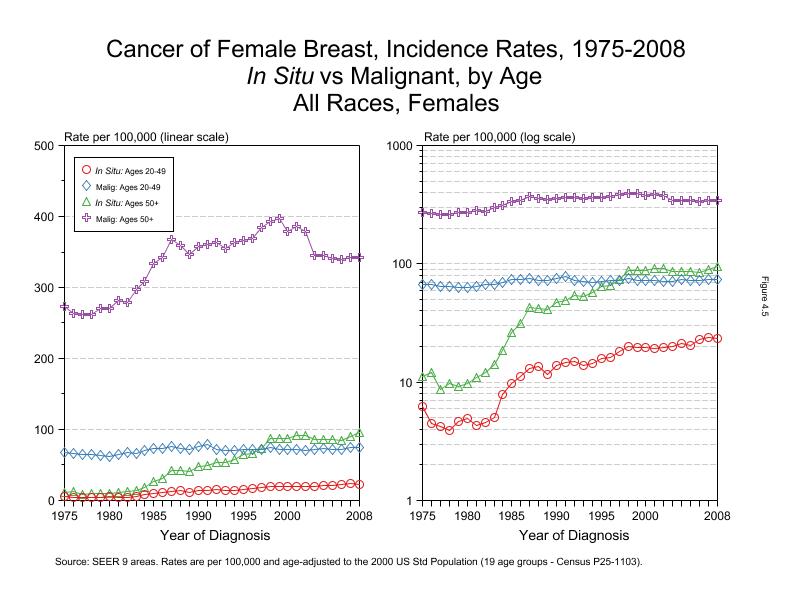 CSR Figure 4.5: SEER Incidence Rates, In Situ vs Malignant, All Races