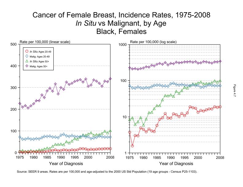 CSR Figure 4.7: SEER Incidence Rates, In Situ vs Malignant, Black