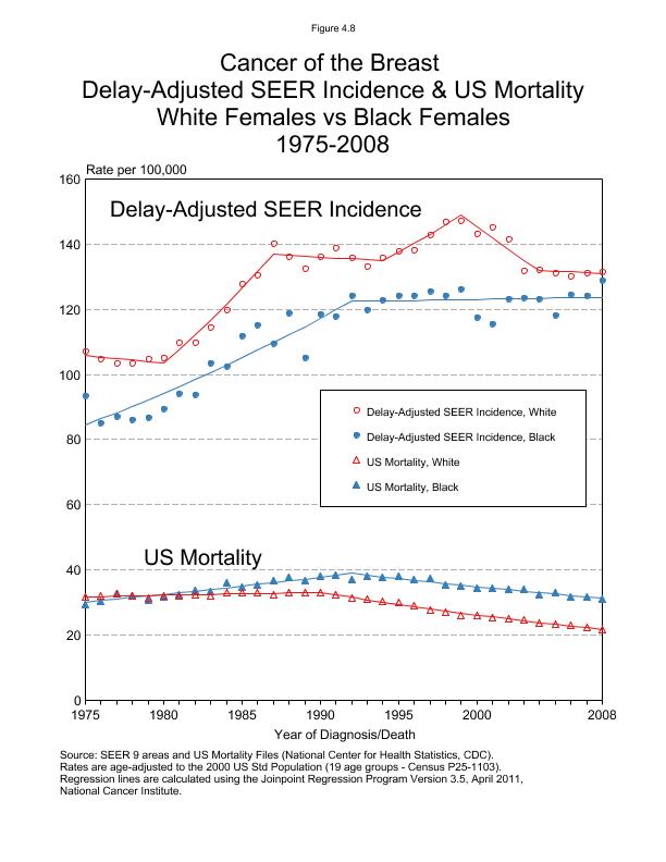 CSR Figure 4.8: SEER Delay Adjusted Incidence and US Mortality, White vs Black