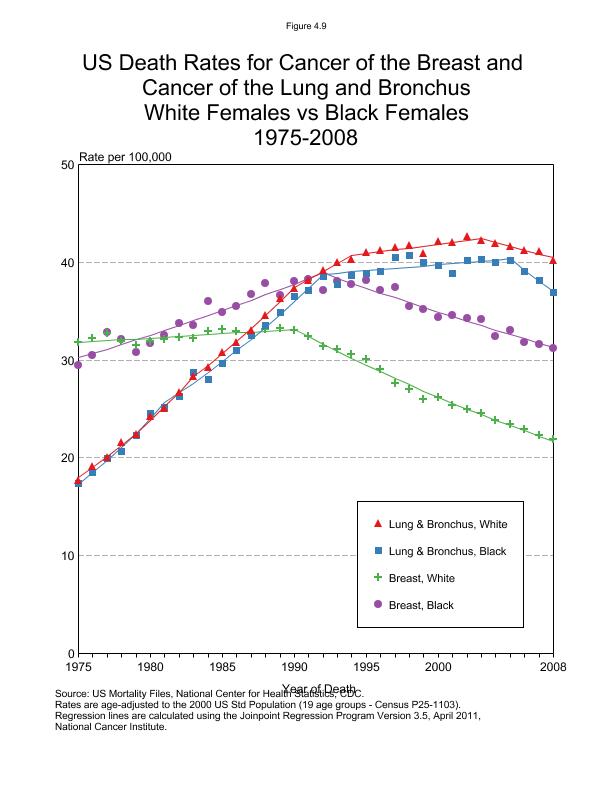 CSR Figure 4.9: US Mortality Comparison, White vs Black Females (Breast, Lung and Bronchus)