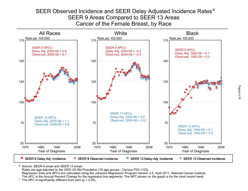 CSR Figure 4.10: SEER Delay Adjusted Incidence Rates for SEER 9 and SEER 13 Areas, Females