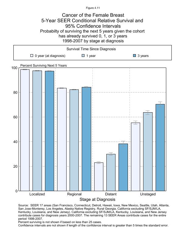 CSR Figure 4.11: 5-Year SEER Conditional Relative Survival