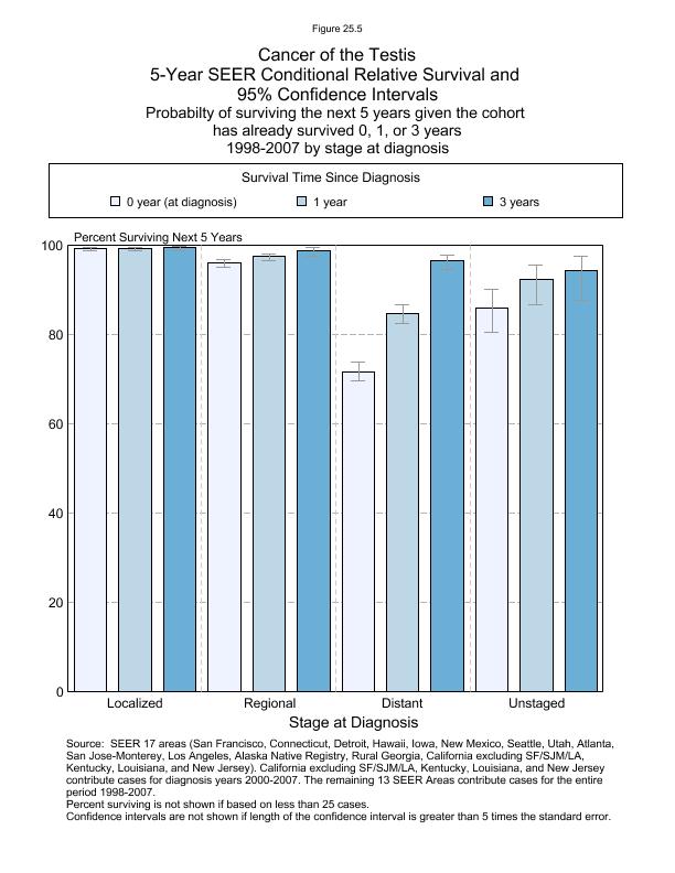 CSR Figure 25.5: 5-Year SEER Conditional Relative Survival