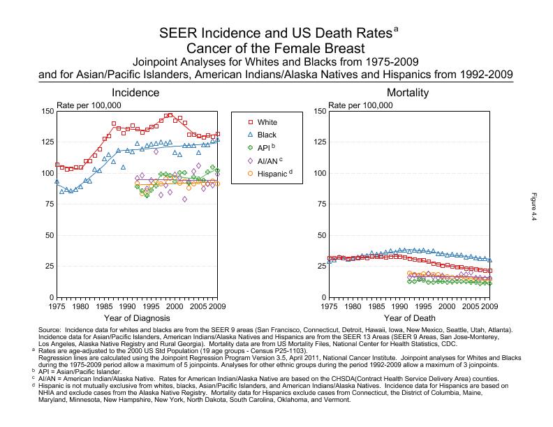 CSR Figure 4.4: SEER Incidence and US Death Rates by Race/Ethnicity